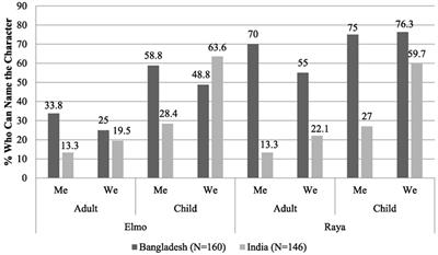 Cleaner, Happier, Healthier: Sesame Workshop’s Water, Sanitation, and Hygiene Intervention among Low-Income Groups in Bangladesh and India